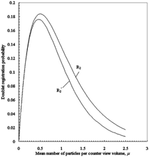 FIG. 2 Doublet registration probability for two types of particle counters: R 2—for counter with the choice of the first maximum of a photodetector's signal for counting (EquationEquation (11)); R′2—for counter with the choice of the global maximum of a photodetector's signal for counting (numerical calculation).