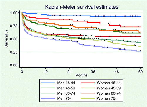Figure 6. Kaplan–Meier 5-year survival for patients depending on age and sex at diagnosis. Note the difference in survival between young men (top) and women (second from the top), top two curves.
