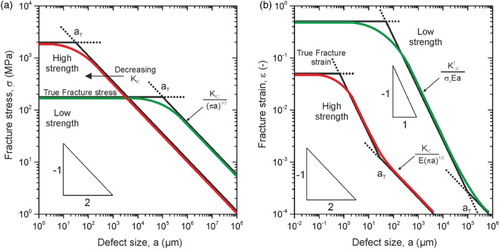 Figure 1. Static Kitagawa–Takahashi plots demonstrating the importance of defect-sensitive design. (a) Comparison between a low- and high-strength material in a stress-based plot. (b) Adapted Kitagawa–Takahashi diagram depicting the influence of fracture toughness and crack length on the fracture strain in a comparison between a low- and high-strength material.