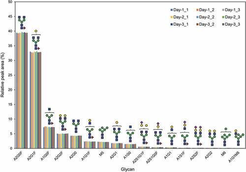 Figure 7. The results of the relative quantification of glycopeptides. The relative peak area (%) was calculated as the ratio of each glycopeptide against the total peak area, including unglycosylated peptide and all glycosylated peptides. Green circle, mannose; blue square, N-acetylglucosamine; yellow circle, galactose; red triangle, fucose; purple diamond, N-acetylneuraminic acid.