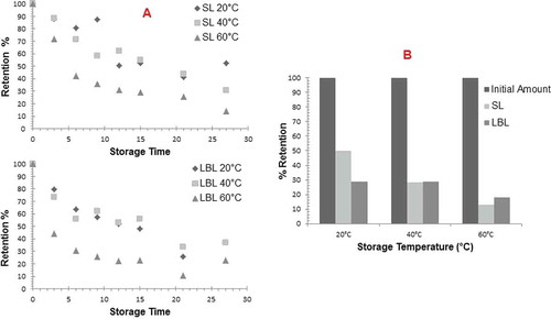 FIGURE 3 A: Beta-carotene retention (%) during storage at various temperatures for 27 days; B: Final retention percentages of beta-carotene for extrudates formulated with SL and LBL emulsions after storage at various temperatures for 27 days.