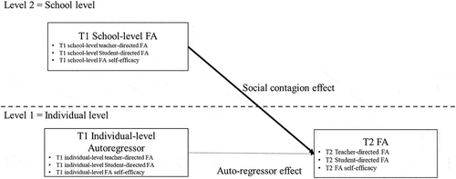 Figure 1. The conceptual framework for the social contagion effects (FA: formative assessment).