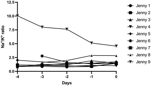 Figure 4. Sodium/potassium ratio in the mammary secretions of the nine jennies during the 5 days prior to delivery.
