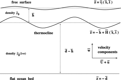 Figure 2. Sketch of the cross-section of the fluid domain at a fixed latitude: the thermocline z¯=-h¯+H¯(x¯,t¯) separates the two layers of different densities, the lower boundary is a flat rigid bed, while the upper boundary is a free surface of elevation η¯(x¯,t¯). The coupled surface and internal waves propagate at the same speed, with the amplitude of the oscillations of the thermocline typically considerably larger.