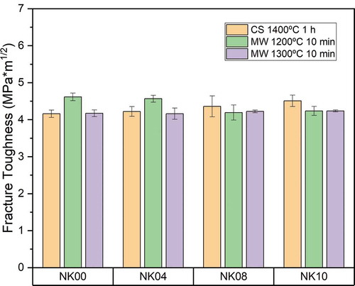 Figure 3. Fracture toughness values of NK samples