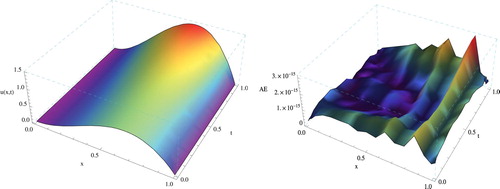 Figure 2. The space–time graph of approximate solution (left) and AE (right) at N=M=4 for Example 2.