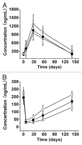 Figure 5 Serum concentration-time curve of (A) total IgE and (B) free IgE after single SC administration of different doses. CMAB007 150 mg (□); CMAB007 300 mg (●); CMAB007 600 mg (△) (n = 9 for each dose group). Data were expressed as mean ± SD.