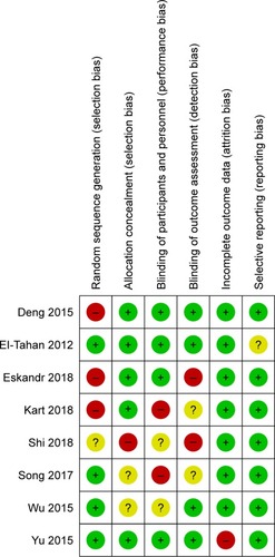 Figure 3 Risk of bias summary.