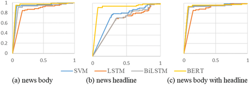 Figure 5. Experiment results of ROC curve of study 1 (blue line is SVM, red line is LSTM, gray line is bilstm, yellow Bert Model).