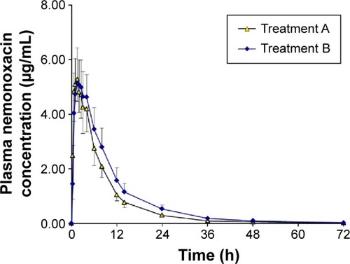 Figure 1 Plasma concentration–time curves for nemonoxacin after a single oral dose of 500 mg of nemonoxacin alone or with probenecid in 12 healthy Chinese volunteers.