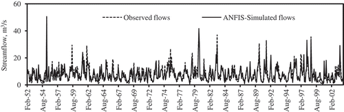 Figure 5. Monthly streamflow simulated for 52 years using the ANFIS model compared with observed monthly streamflow.