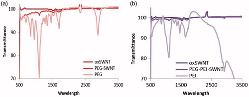 Figure 2. ATR-FTIR spectra of oxSWNT, PEG-SWNT, and PEG-PEI-SWNT.