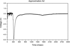 Figure 6. Approximation A2 (level 2 low-frequency decomposition of the signal using Haar wavelet).