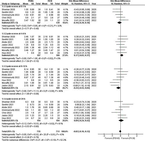 Figure 5. Forest plot for static pain scores measured at different time points postoperatively.