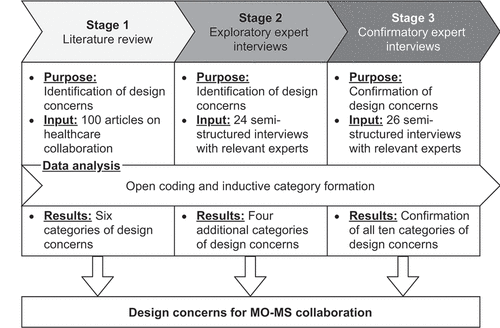 Figure 1. Research approach overview.