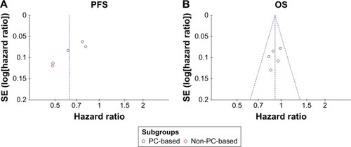 Figure 4 Funnel plots of hazard ratios for progression-free survival (A) and overall survival (B).