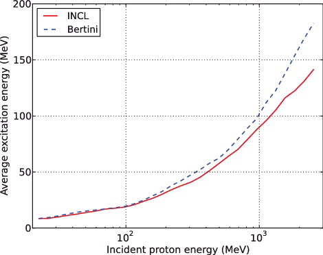 Figure 6. Average excitation energy for the p + 208Pb reaction transferred from the INC to the de-excitation model.