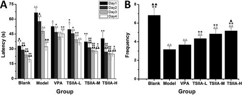 Figure 3. Effect of tanshinone IIA on ameliorates cognitive impairment in LiCl–pilocarpine-induced mice. (A) Average escape latencies. (B) Frequency crossing the platform. The results are presented as means ± SEM. Δp < 0.05, ΔΔp < 0.01 vs. control; *p < 0.05, **p < 0.01 vs. model; ▲p < 0.05, ▲▲p < 0.01 vs. VPA; ##p < 0.01 vs. TS IIA-L. (n = 10 per group).