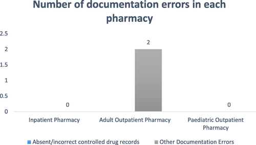 Fig. 4 Documentation errors observed in each pharmacy at the EWMSC