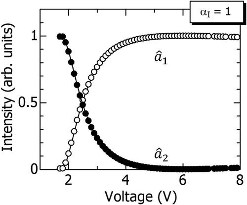 Figure 20. Intensity vs. voltage characteristics for the classical case, amplitude α1 = 1 [Citation46] (©2024 JJAP).