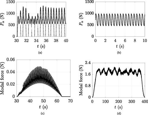 Figure 6. Implemented loadings: (a) force induced by a pedestrian who is part of a crowd (thick line), obtained by the superimposition of left (thin black lines) and right (thin grey lines) step forces; (b) force due to the crowd-coupled undisturbed representative single pedestrian; (c) modal force corresponding to (a); (d) modal force induced by the overall crowd.