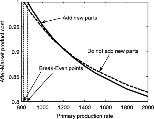 Figure 7 After-market product cost for an inventory carrying cost of 0.003 as a function of primary production rate.