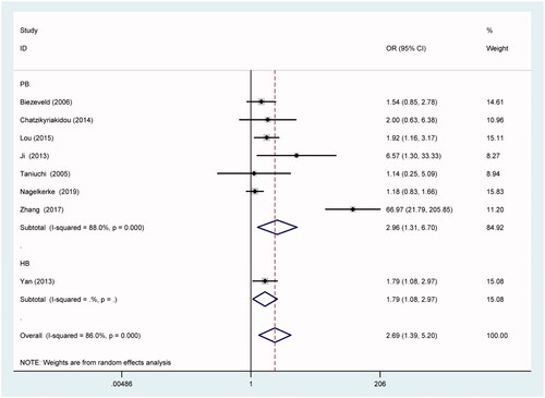 Figure 3. Forest plot for the association between CD32a polymorphism rs1801274 and the risk of Kawasaki disease under the contrast AA vs. GG after stratification analysis by control source.