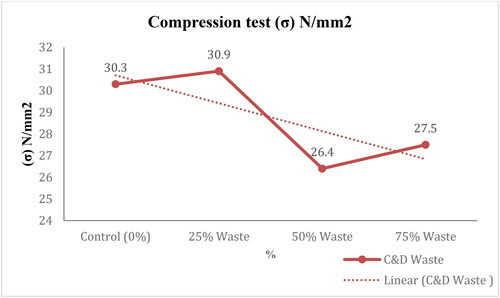 Figure 8. Compressive strength of concrete specimens and the effects of mixing with C&D waste.