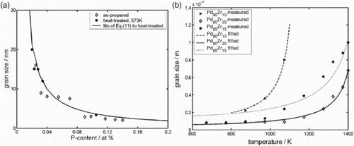 Figure 2. (a) Grain size vs. % P for Ni–P at 300°C.[Citation39] (b) Grain size vs. T for Pd–Zr alloys.[Citation39]