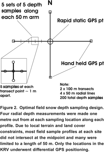Figure 2. Optimal field snow depth sampling design. Four radial depth measurements were made one metre out from at each sampling location along each profile. Due to local terrain and land cover constraints, most field sample profiles at each site did not intersect at the midpoint and many were limited to a length of 50 m. Only the locations in the KRV underwent differential GPS positioning.