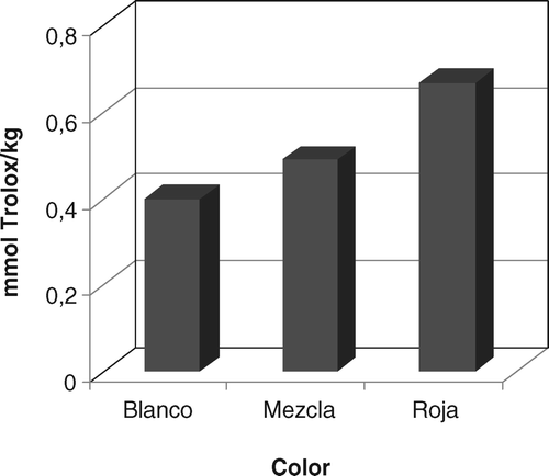 Figura 3. Valor medio de la actividad antioxidante de la cebolla en función del color de la pulpa. Figure 3. Average value of the antioxidant activity of the onion according to the color of flesh.