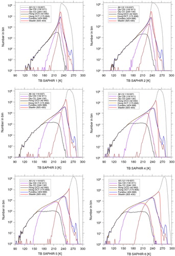 Fig. 8 Distributions of observed SAPHIR T b for the six channels in February 2012 over the ALADIN-Réunion domain. The dashed curves represent the distributions with all observations (clear-sky and cloudy scenes) and the coloured curves represent the distributions of T b kept by the various rain occurrence criteria summarized in Table 3.