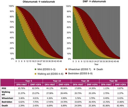 Figure 3. Proportion of patients in each EDSS category for both treatment sequences. DMF, dimethyl fumarate; EDSS, Expanded Disability Status Scale; OFA, ofatumumab; NAT, natalizumab.