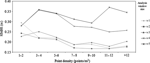 Figure 9.  Analyses of point density in the RMSE of DTMs calculated with analysis window size vectors w1, w2, w3, w4, and w5; thresholds, 2.5 m; and entry data, rasterized data.