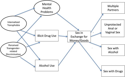 Figure 2. Mediational model 2 with sex for money/goods as key mediator.
