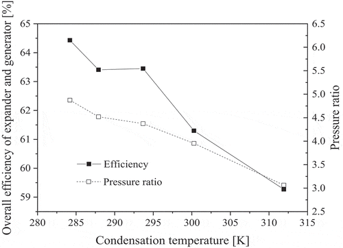 Figure 15. Effect of condensation temperature on the overall efficiency of the expander-generator unit and pressure ratio