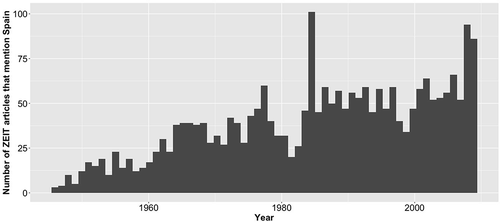 Figure 1. Distribution of selected Die Zeit (1946–2009) articles over time