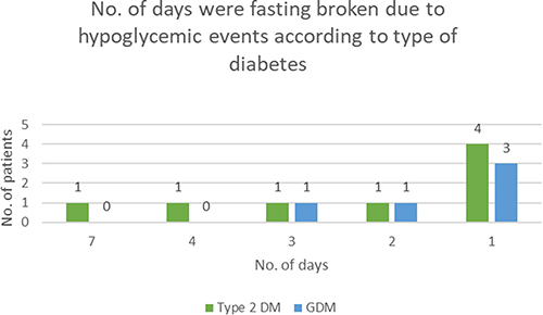 Figure 1 Number of days the fast was broken due to hypoglycemia.