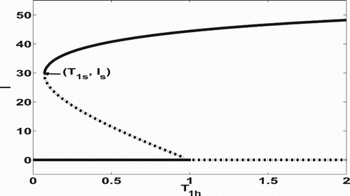 Figure 1. Illustration of the backward bifurcation for the slow system (Equation7(7) dSdt=μN−βH(h(B))SI−βLSBκ+B−μS+σR,dIdt=βH(h(B))SI+βLSBκ+B−(γ+μ)I,dRdt=γI−(μ+σ)R,dBdt=ξ(h(B))I−δB.(7) ). It plots the number of infected humans as a function of T1h. Solid/dashed curves represent stable/unstable equilibrium solutions of Equation (Equation7(7) dSdt=μN−βH(h(B))SI−βLSBκ+B−μS+σR,dIdt=βH(h(B))SI+βLSBκ+B−(γ+μ)I,dRdt=γI−(μ+σ)R,dBdt=ξ(h(B))I−δB.(7) ). The two curves above the horizontal axis come together and annihilate each other at (T1h,I)=(T1s,Is). In this example, p(B)=ξM/δ and q(B)=q0+q1B+q2B2.