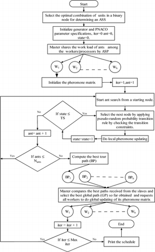 FIGURE 2 Flow chart of NACO for PBUC.