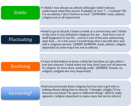 Figure 2. Stable, fluctuating, declining and increasing religiosity among the religious ‘nones’: discussion group and interview data.