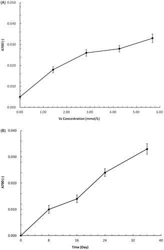 Figure 9. The absorbance values at 700 nm of reaction solution with presence of Vc. (A) The absorbance values at 700 nm of reaction solution with presence of different Vc concentrations. (B) The absorbance values at 700 nm of reaction solution with 5.68 mmol/L Vc concentration.