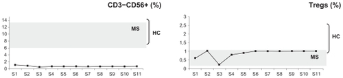 Figure 4 Plots of the changes in the percentages of patient A’s natural killer T cells (CD3−CD56+) and CD4+CD25+FoxP3+ T regulatory cells (Tregs) before (time point S1) and at several time points spanning five months (S2–S11) postnatalizumab treatment. The plots are set against a background of the range of values obtained from the control RR-MS patients (MS, n = 11) and healthy controls (HC, n = 20). For details on S1–S11 time points, compare with legend of Figure 2.