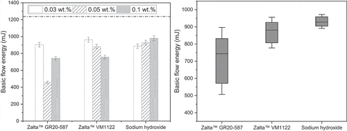 Figure 4. The basic flow energies for different GAs at varying concentrations.