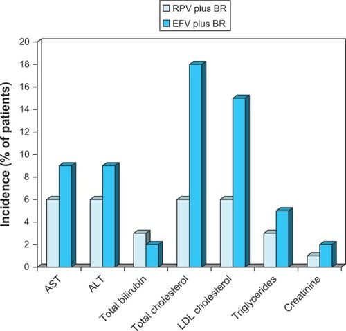 Figure 5 Laboratory abnormalities and changes in blood lipids associated with oral rilpivirine as a component of combination therapy in antiretroviral-naïve patients with HIV infection.