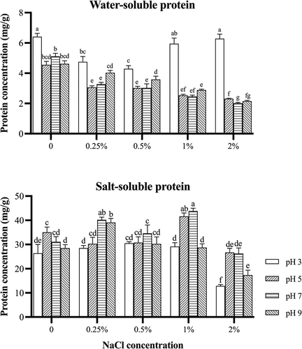 Figure 2. Water-soluble protein and salt-soluble protein concentration of grass carp surimi washed with different pHs and NaCl concentrations.