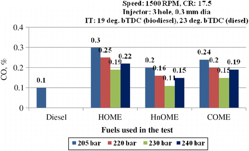 Figure 15 Effect of brake power on CO at three-hole nozzle and varying injection pressure.