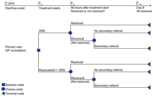 Figure 1 Decision tree model structure.