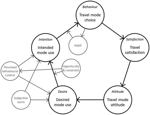 Figure 2. The travel mode choice cycle, linking attitude, desire, intention, behaviour, and satisfaction (other constructs influencing the primary constructs are shown in grey).