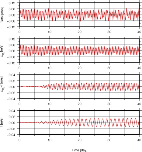 Fig. 7 Temporal evolution of the different frequency components at a point 200 m above the ridge crest. The four panels from top to bottom are zonal velocity in the total frequency bands, ωM2, ωM2-f and f, respectively. Note the decrease of the amplitude of u at ωM2 and the increase of the amplitudes of u at ωM2-f and f in the first 20 d.